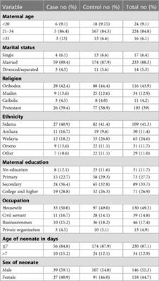 Risk factors for neonatal sepsis among neonates in the neonatal intensive care unit at Hawassa University Comprehensive Specialized Hospital and Adare General Hospital in Hawassa City, Ethiopia